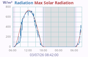 Solar Radiation