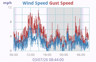 Wind Speed