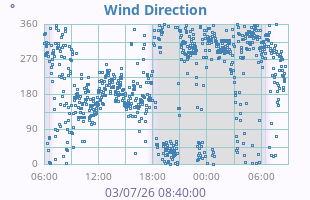 Wind Direction