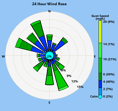 Wind direction plot