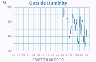 Humidity