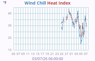 Wind Chill