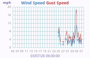 Wind Speed