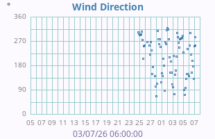 Wind Direction