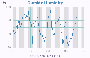 Humidity