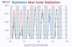 Solar Radiation