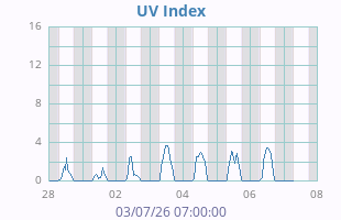 UV Index
