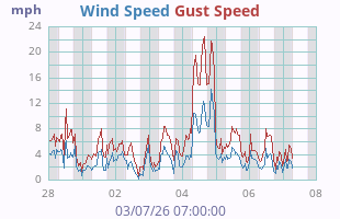 Wind Speed