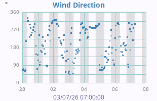 Wind Direction