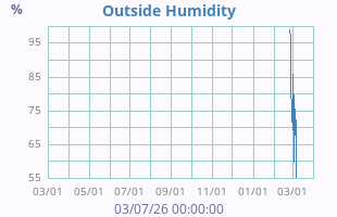 Humidity