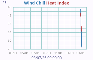 Wind Chill
