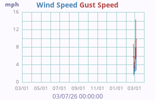 Wind Speed
