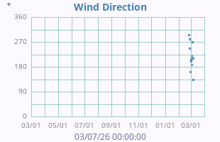 Wind Direction